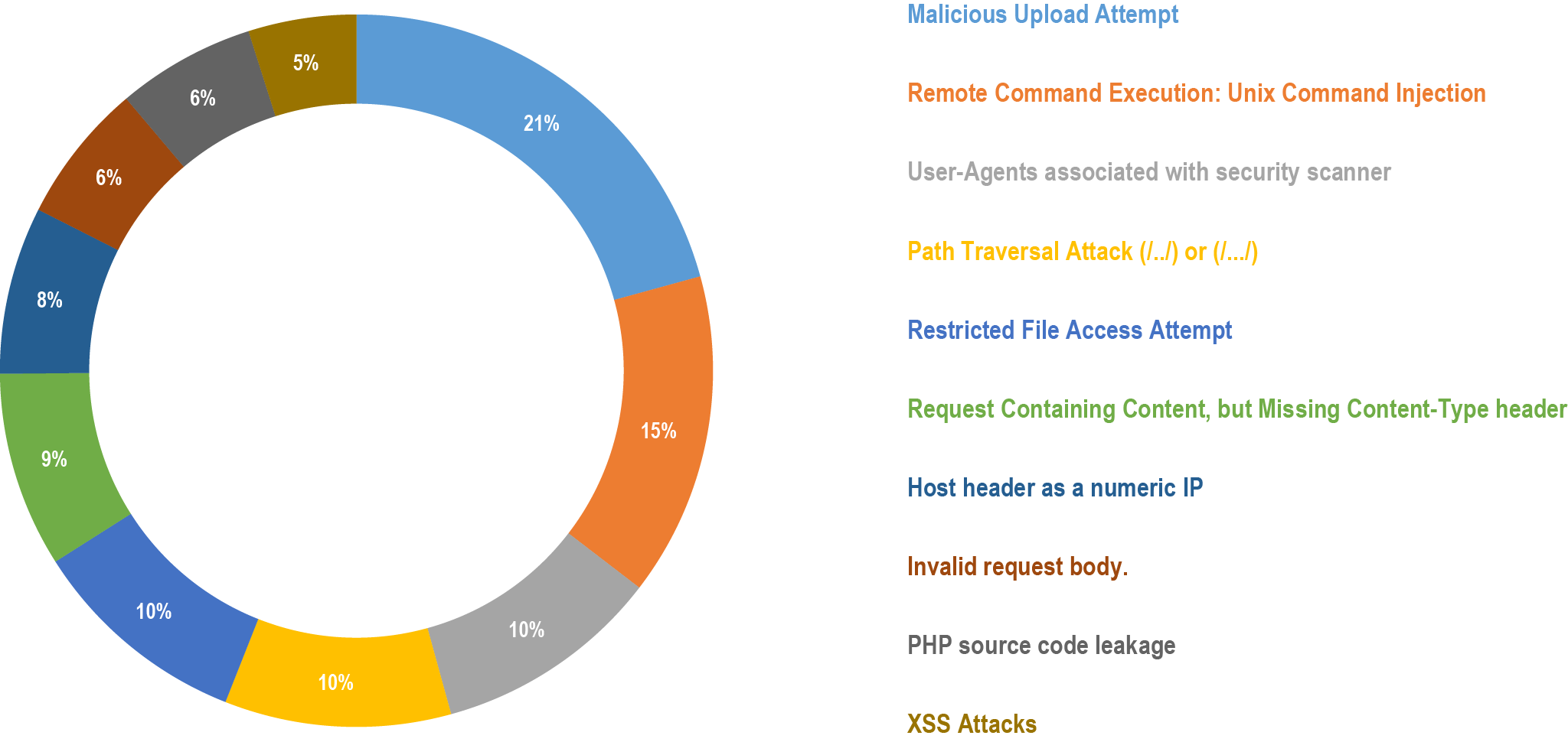 modsecurity-owasp-top-10-2022