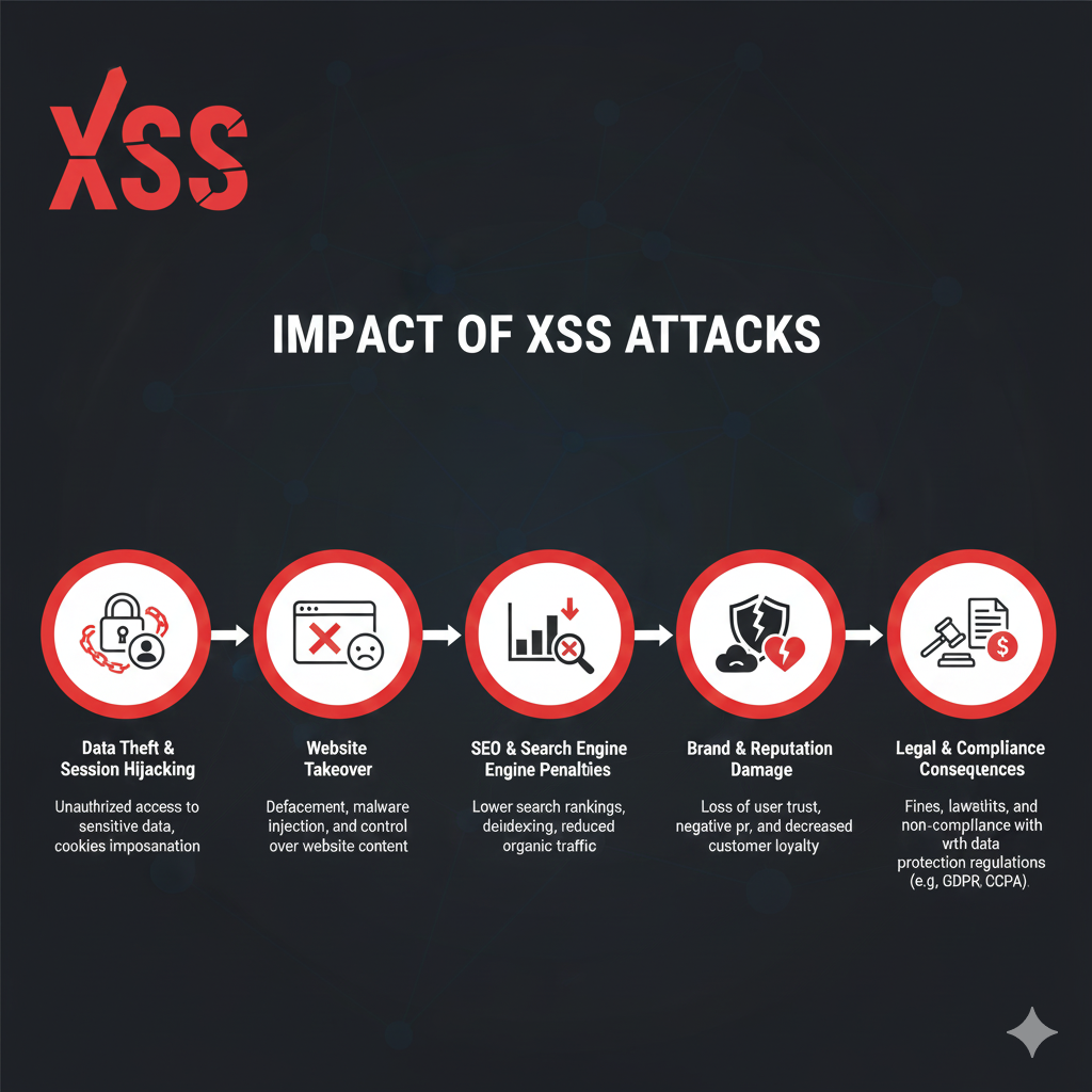 Impact of XSS Attacks on WordPress Sites