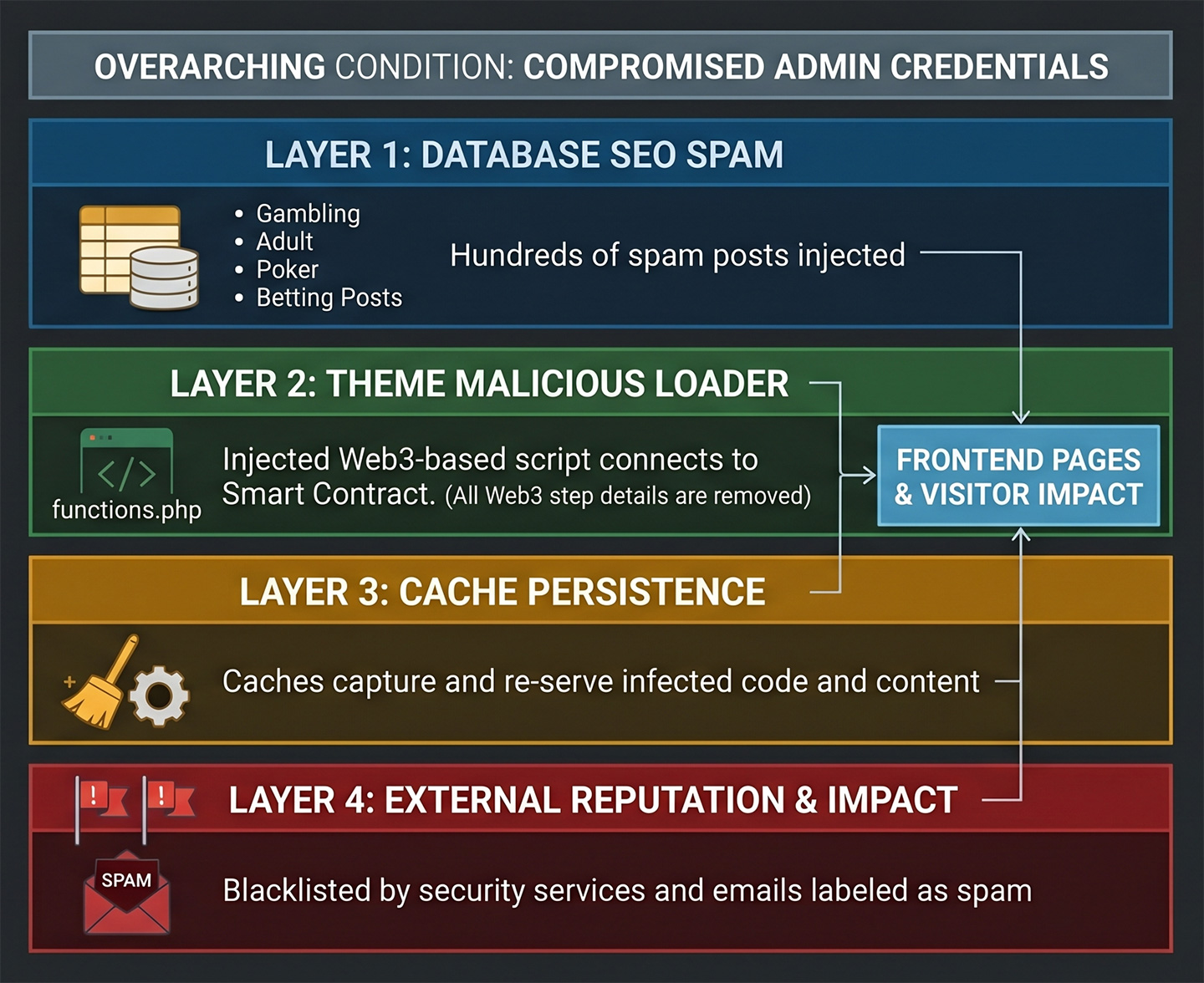 WordPress Layered Compromise